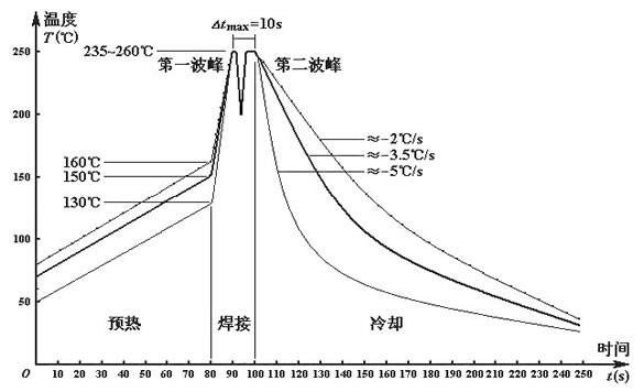 無鉛波峰焊溫度如何設(shè)定？無線波峰焊的細(xì)節(jié)如何把控？
